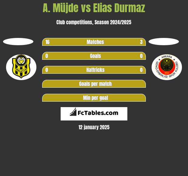 A. Müjde vs Elias Durmaz h2h player stats