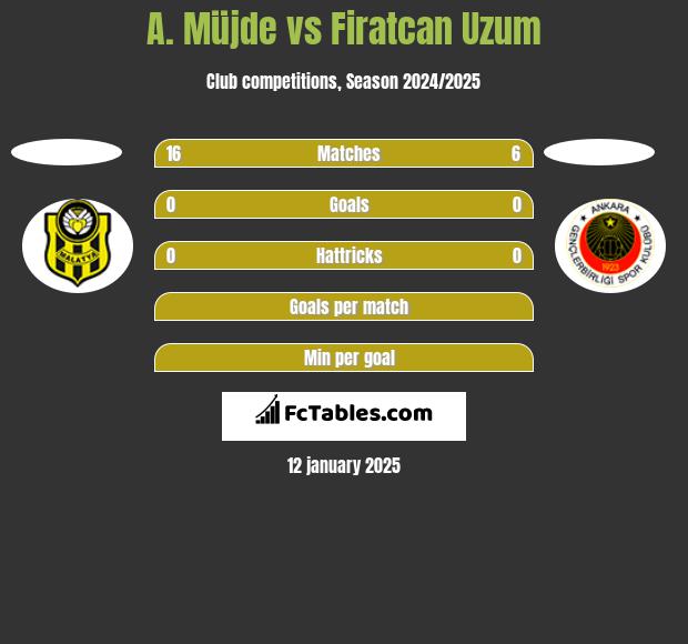 A. Müjde vs Firatcan Uzum h2h player stats