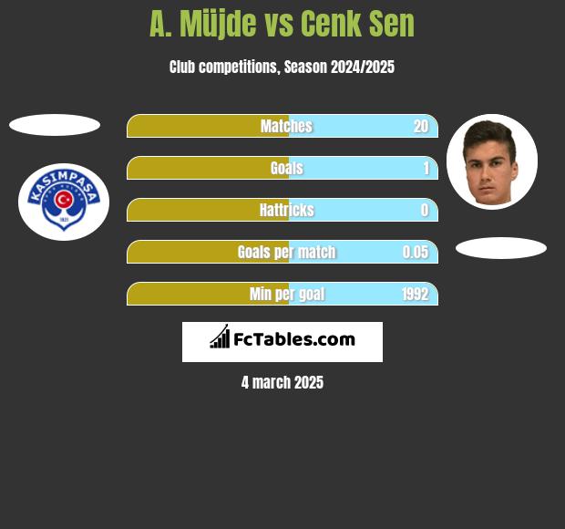 A. Müjde vs Cenk Sen h2h player stats