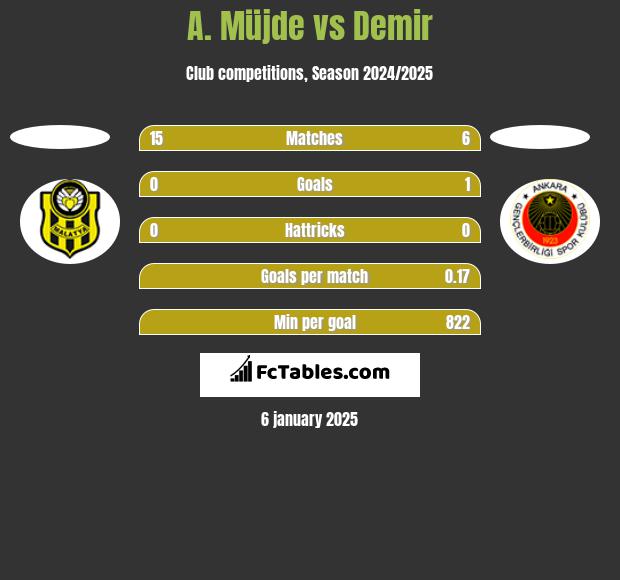 A. Müjde vs Demir h2h player stats