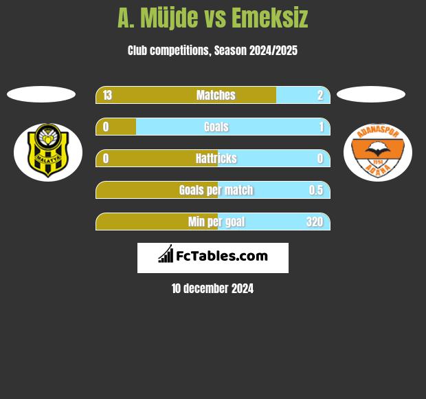 A. Müjde vs Emeksiz h2h player stats