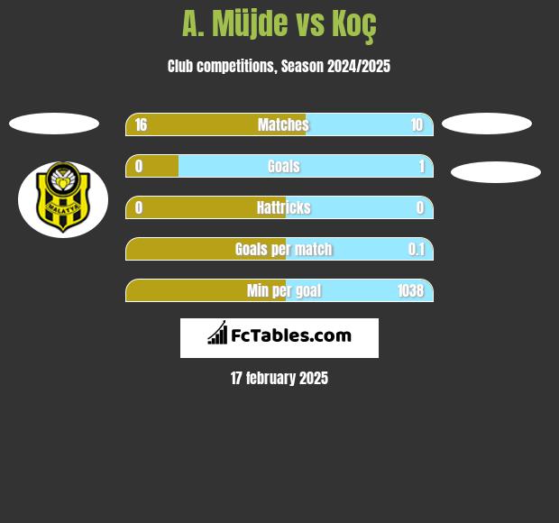 A. Müjde vs Koç h2h player stats