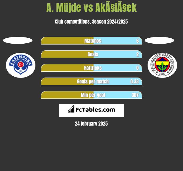 A. Müjde vs AkÃ§iÃ§ek h2h player stats