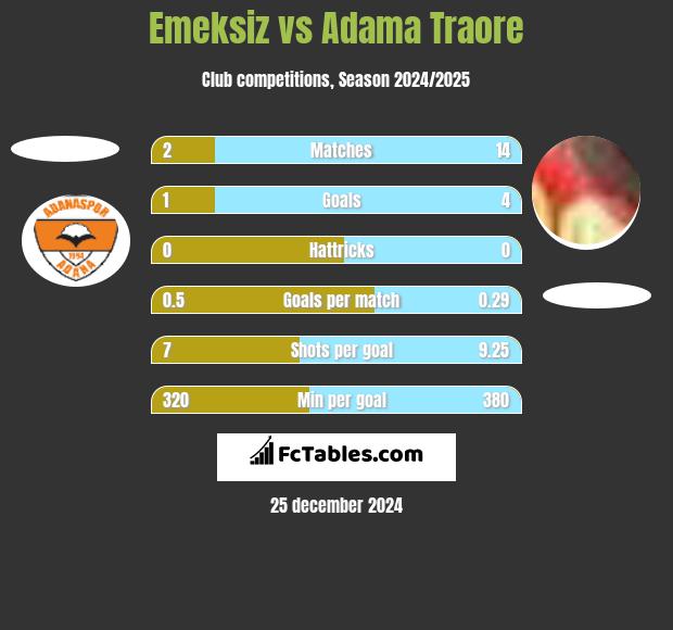 Emeksiz vs Adama Traore h2h player stats