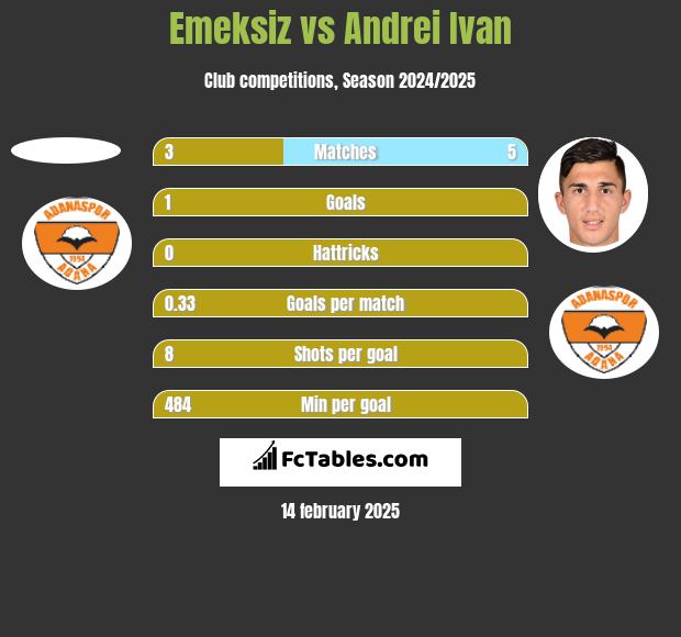 Emeksiz vs Andrei Ivan h2h player stats