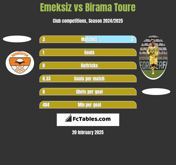 Emeksiz vs Birama Toure h2h player stats