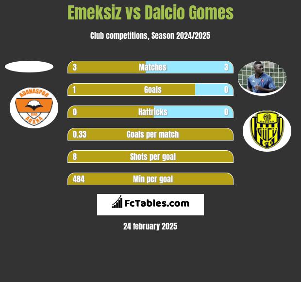 Emeksiz vs Dalcio Gomes h2h player stats