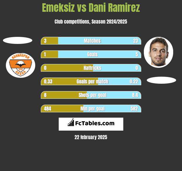 Emeksiz vs Dani Ramirez h2h player stats