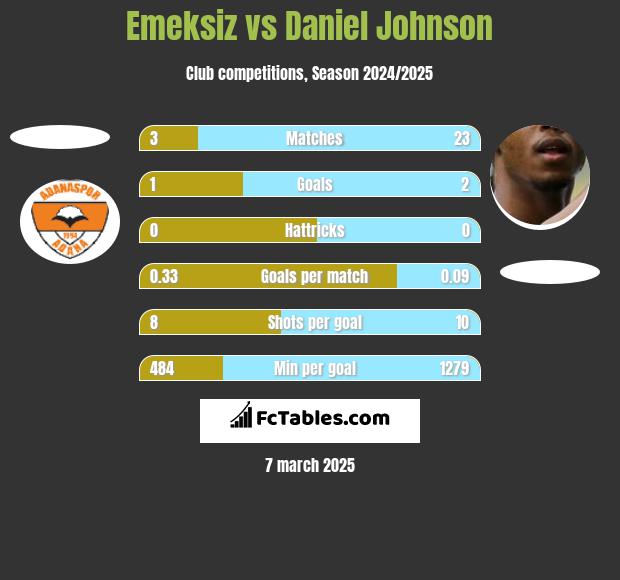 Emeksiz vs Daniel Johnson h2h player stats