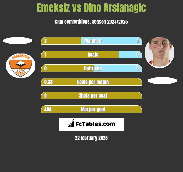 Emeksiz vs Dino Arslanagic h2h player stats