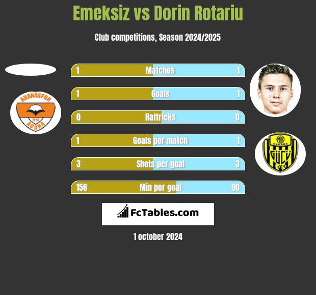 Emeksiz vs Dorin Rotariu h2h player stats