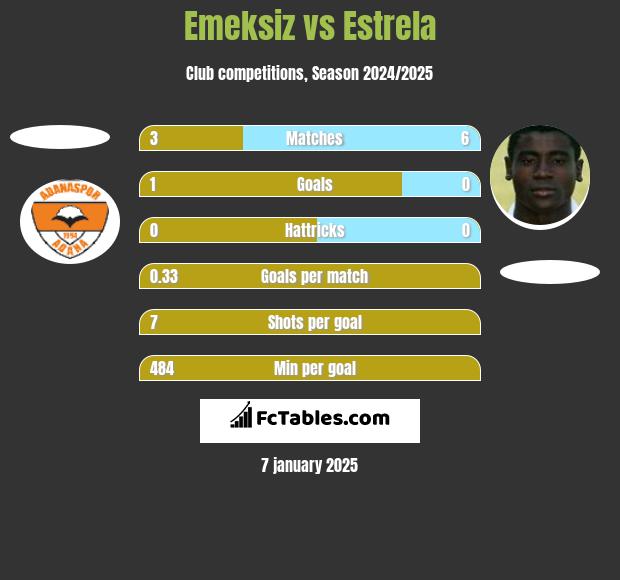 Emeksiz vs Estrela h2h player stats