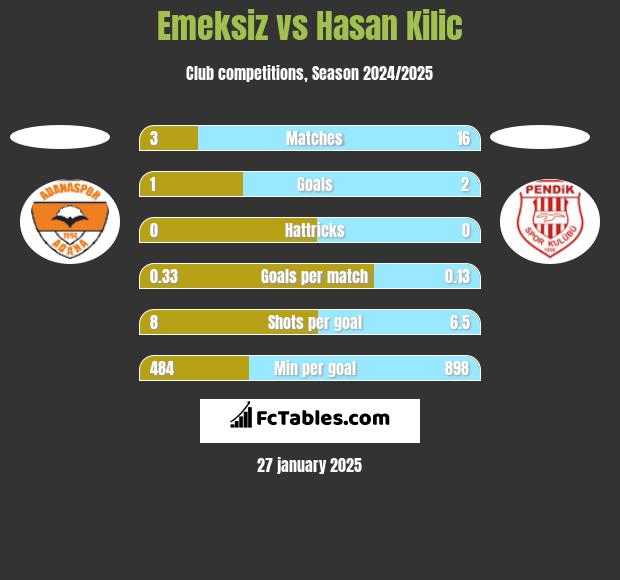 Emeksiz vs Hasan Kilic h2h player stats