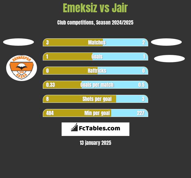 Emeksiz vs Jair h2h player stats