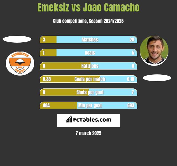 Emeksiz vs Joao Camacho h2h player stats