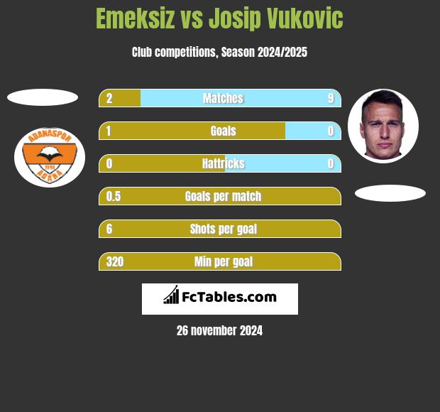 Emeksiz vs Josip Vukovic h2h player stats