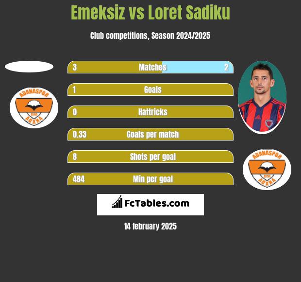 Emeksiz vs Loret Sadiku h2h player stats