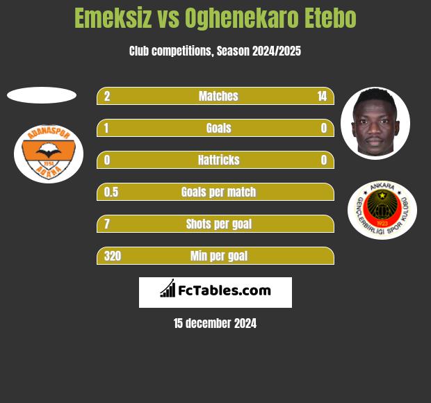 Emeksiz vs Oghenekaro Etebo h2h player stats