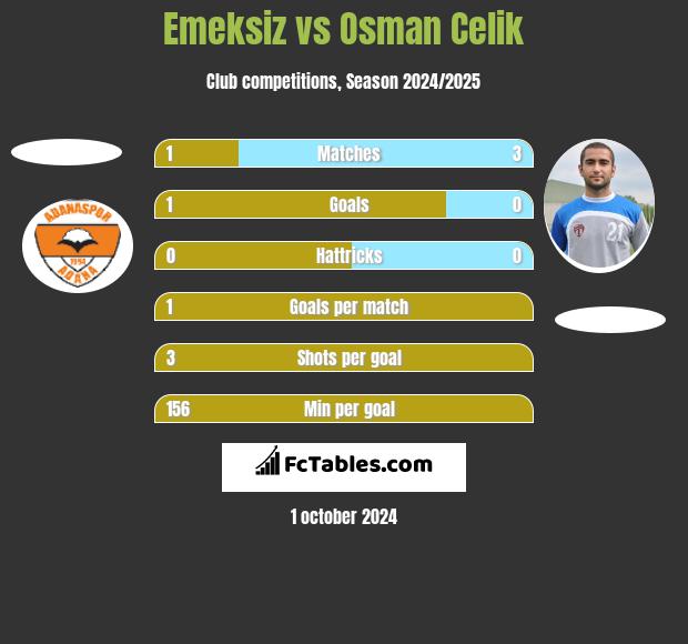 Emeksiz vs Osman Celik h2h player stats