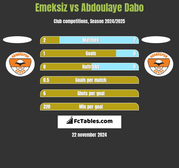 Emeksiz vs Abdoulaye Dabo h2h player stats