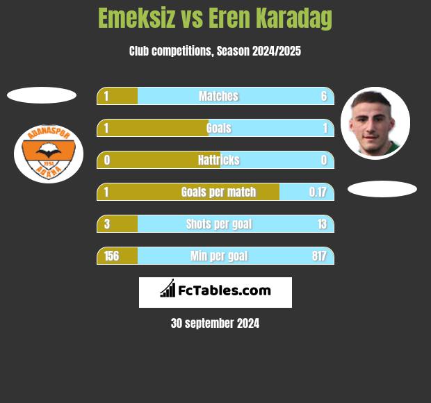 Emeksiz vs Eren Karadag h2h player stats