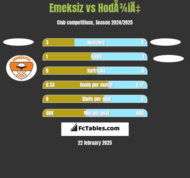 Emeksiz vs HodÅ¾iÄ‡ h2h player stats