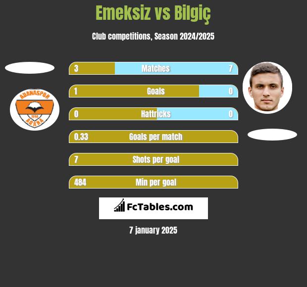 Emeksiz vs Bilgiç h2h player stats