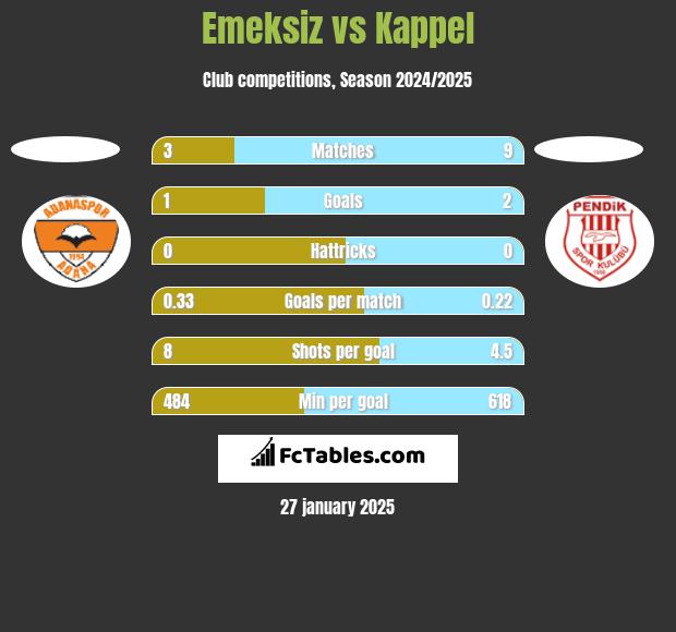 Emeksiz vs Kappel h2h player stats