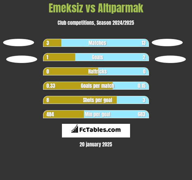 Emeksiz vs Altıparmak h2h player stats