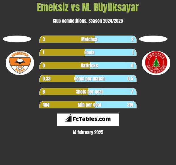 Emeksiz vs M. Büyüksayar h2h player stats