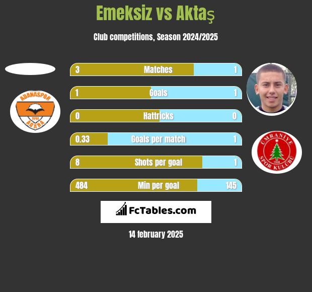 Emeksiz vs Aktaş h2h player stats