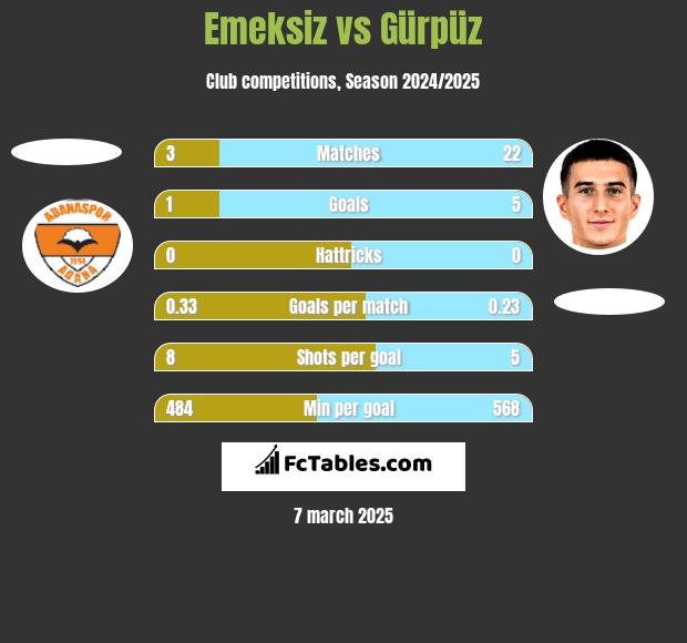 Emeksiz vs Gürpüz h2h player stats