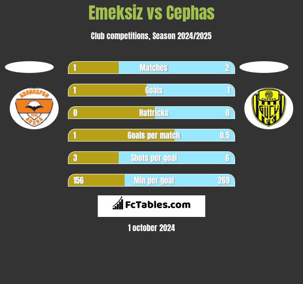 Emeksiz vs Cephas h2h player stats