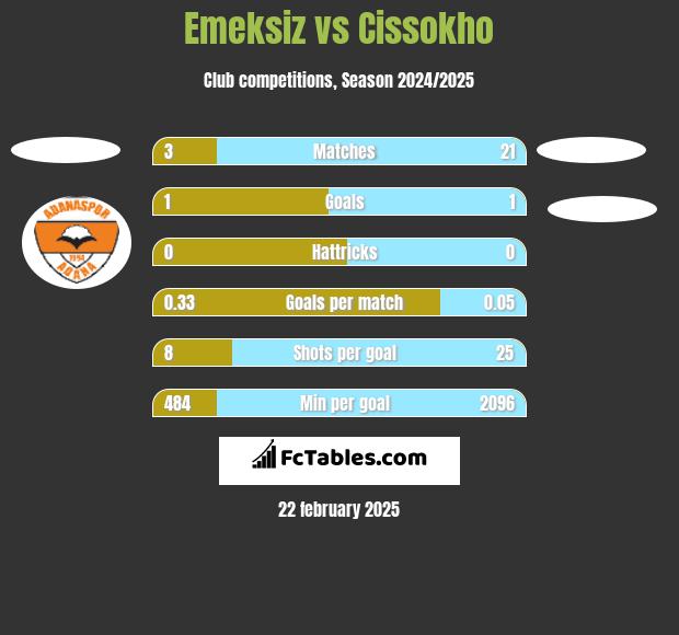 Emeksiz vs Cissokho h2h player stats