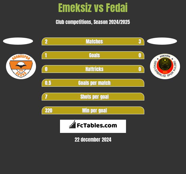 Emeksiz vs Fedai h2h player stats