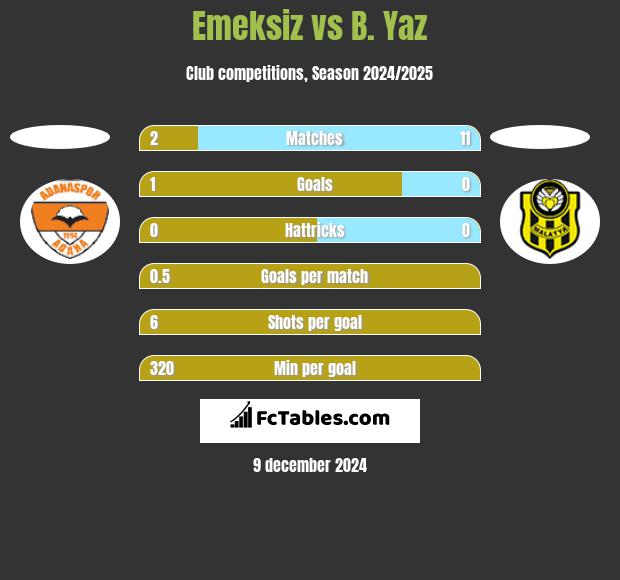 Emeksiz vs B. Yaz h2h player stats