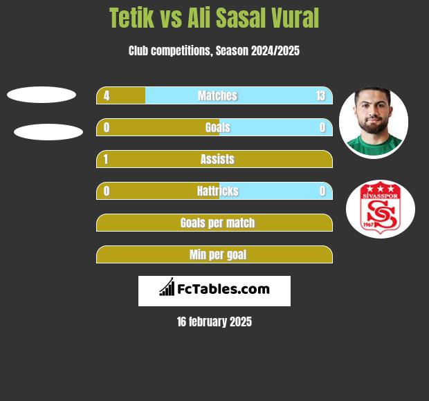 Tetik vs Ali Sasal Vural h2h player stats