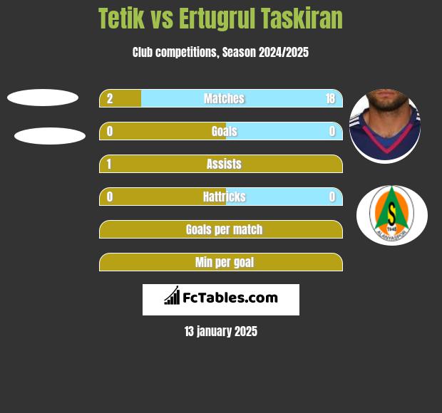 Tetik vs Ertugrul Taskiran h2h player stats