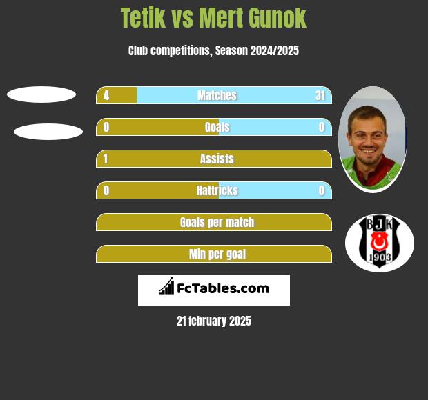 Tetik vs Mert Gunok h2h player stats