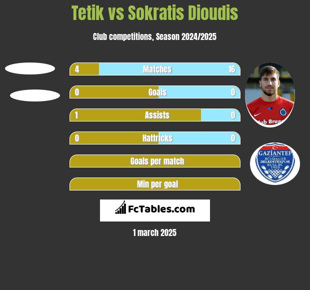 Tetik vs Sokratis Dioudis h2h player stats