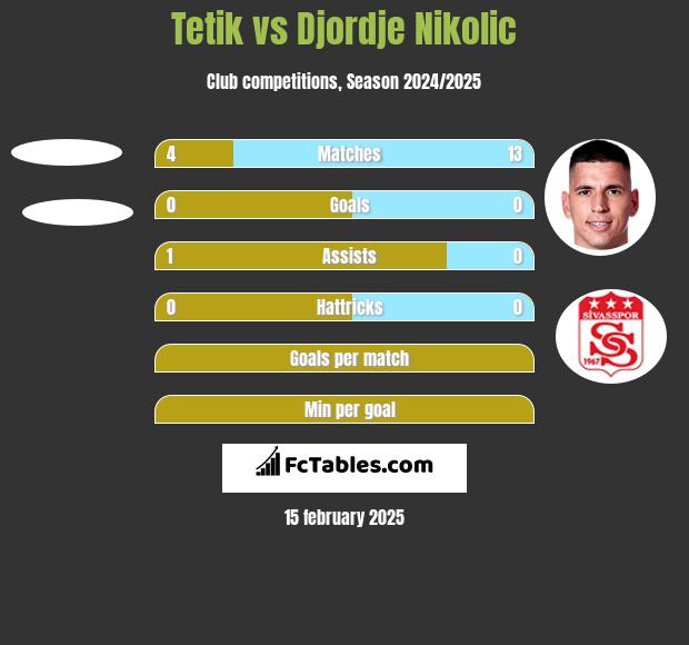 Tetik vs Djordje Nikolic h2h player stats