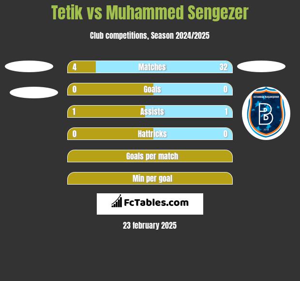 Tetik vs Muhammed Sengezer h2h player stats