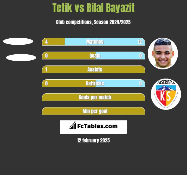 Tetik vs Bilal Bayazit h2h player stats