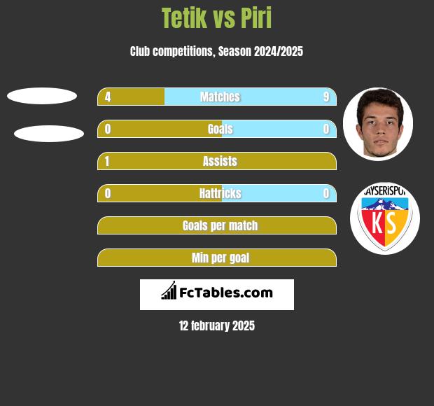 Tetik vs Piri h2h player stats