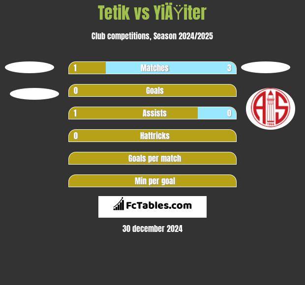 Tetik vs YiÄŸiter h2h player stats