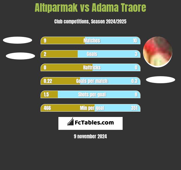 Altıparmak vs Adama Traore h2h player stats