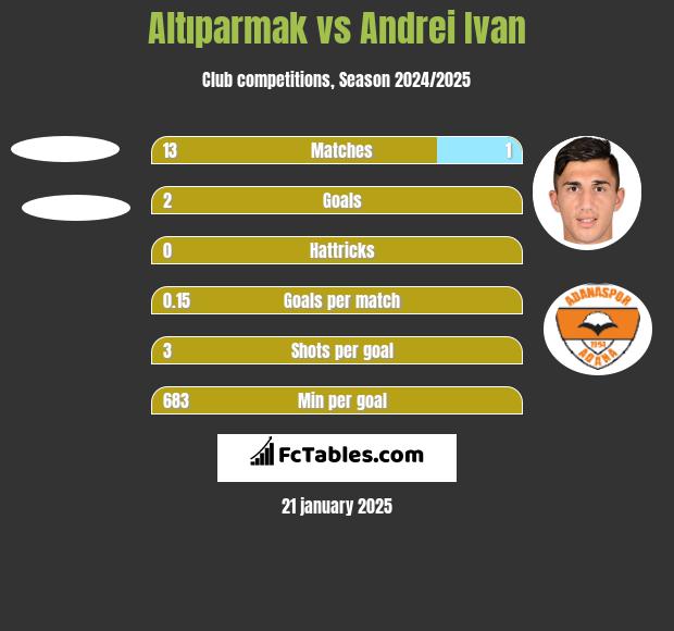 Altıparmak vs Andrei Ivan h2h player stats