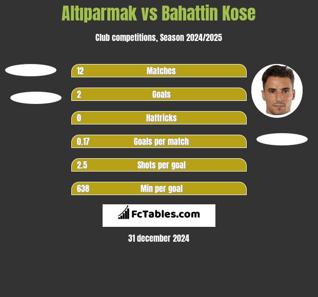 Altıparmak vs Bahattin Kose h2h player stats