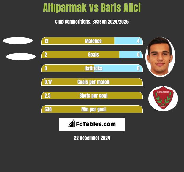 Altıparmak vs Baris Alici h2h player stats