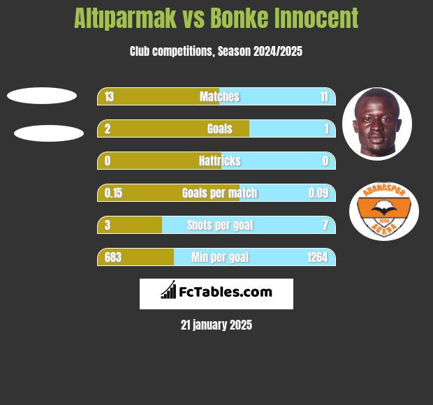 Altıparmak vs Bonke Innocent h2h player stats